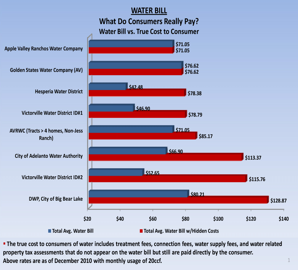 20101200 water rate comparison table