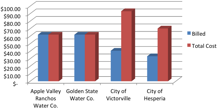 2014 estimated total monthly water costs